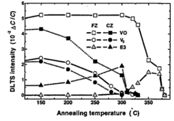 Figure 1 shows DLTS temperature scans after isochronal
