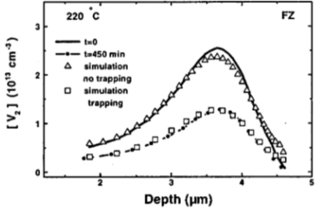 FIG. 9. Comparison between experimental and simulated con- con-centration versus depth profiles of V 2 共E C ⫺0.23 eV level兲 in FZ samples after annealing at 220 °C