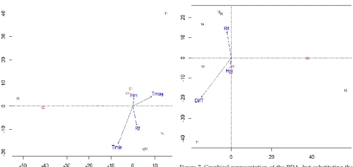 Figure  5.  Graphical  representation  of  the  RDA  for  the  three  most  abundant species