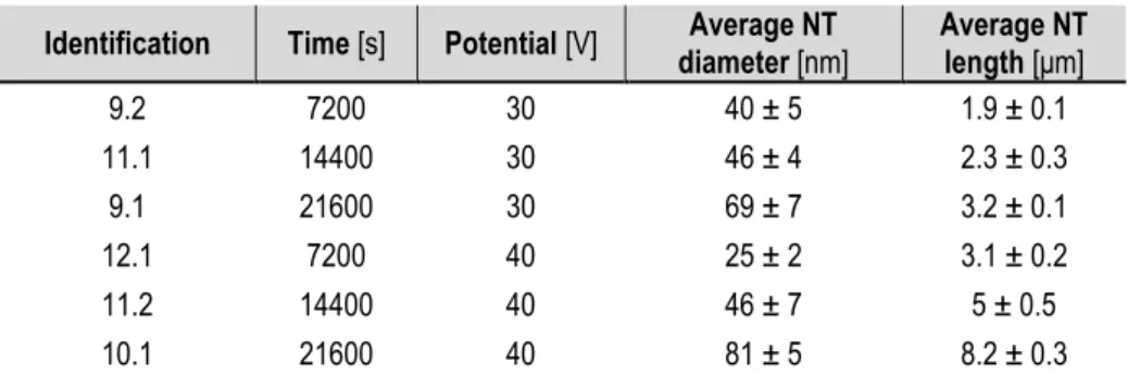 Table 4. Results obtained with best electrochemical conditions found with ETG - 2,5% wt  H 2 O and 0,2% wt NH 4 F electrolyte