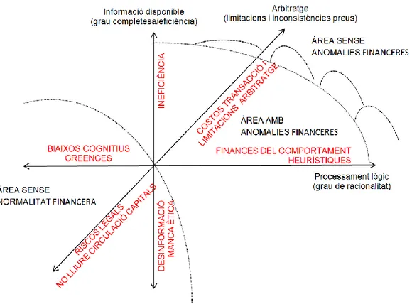 Figura  1.  Mapa  d’acotació  de  les  àrees  de  persistència  anomalies  financeres  segons  axioma  incomplert 