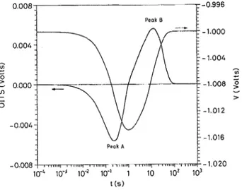 FIG.  1. Voltage  transient  and  the  OITS  spectrum  for  as-grown GaAs  (LEC)  under  1.1 eV illumination  at  T  =  80 K