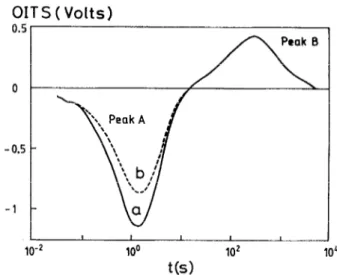FIG.  4.  OITS  spectra under  1.2 eV  illumination  at  T  =  80  K  for  the  boron-implanted, 400 “C  annealed sample: (a)  tirst  spectrum,  (b)  spec-  trum  after thermally  emptying shallower levels (EL5,  EL6)  at  180 K  for  20 min