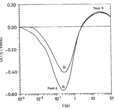 FIG.  5.  OITS  spectra under  1.1 eV  illumination  at  T  =  85  K  for  the  oxygen  10”  cm _ 2 implanted,  450 ‘C  annealed: (a)  first  spectrum,  (b)  spectrum after thermally  emptying shallower levels (EL5,  EL6)  at  180 K  for  20 min