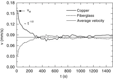 FIG. 4. Average interface velocity over copper tracks and over fiberglass, for b 苷 0.36 mm and y 苷 0.08 mm兾s.