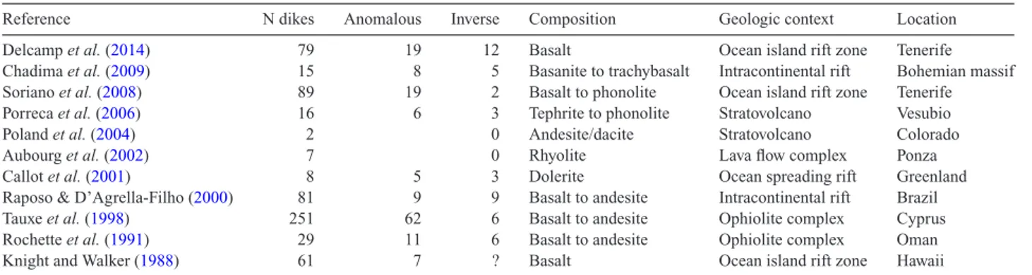 Table 1. Anomalous and inverse magnetic fabrics reported in studies of AMS in dikes.