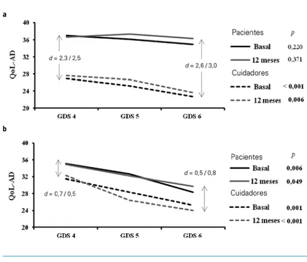 Figura 2. Calidad de vida del paciente según las puntuaciones de la Anosognosia Questionnaire-Dementia  (AQ-D) en los estadios de la Global Deterioration Scale (GDS), de pacientes y cuidadores, y el tamaño del  efecto de las diferencias (d)
