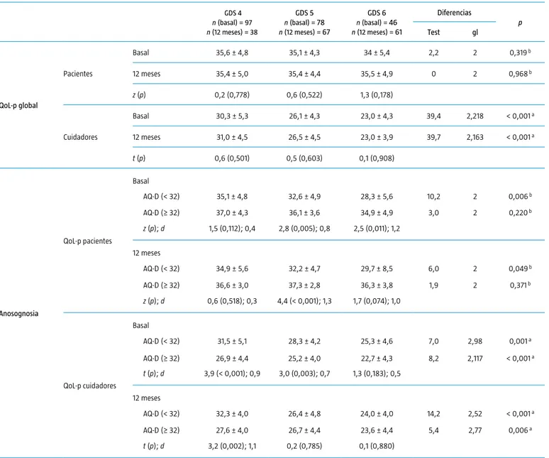 Tabla III. Calidad de vida global y según anosognosia y depresión en los estadios GDS (media ± desviación estándar)