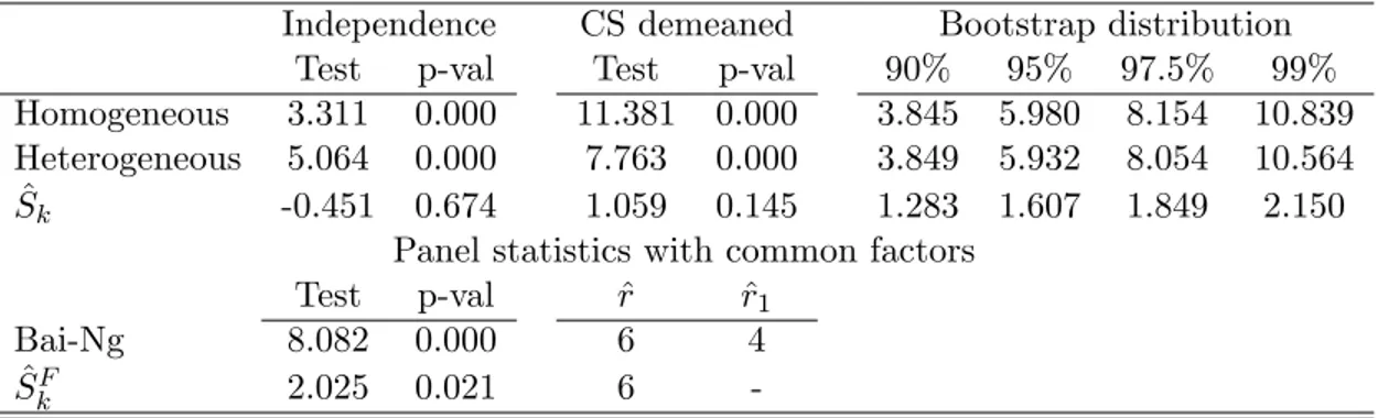 Table 1: Panel data variance stationarity test statistics without structural breaks