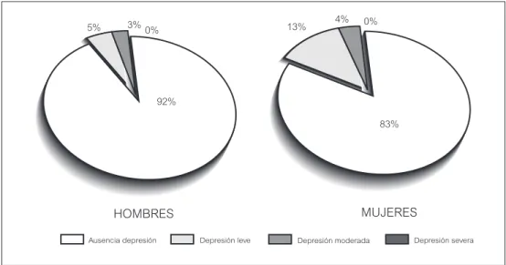 Figura 1. Distribución de porcentajes según grados de depresión del BDI en hombres y en mujeres en tratamiento FIV.