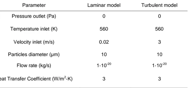 Table 1. Summary of parameters in both models purposed. 