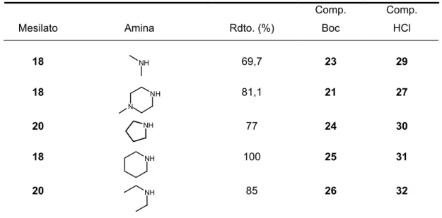 Tabla 1.2 Alquilación aminas secundarias 