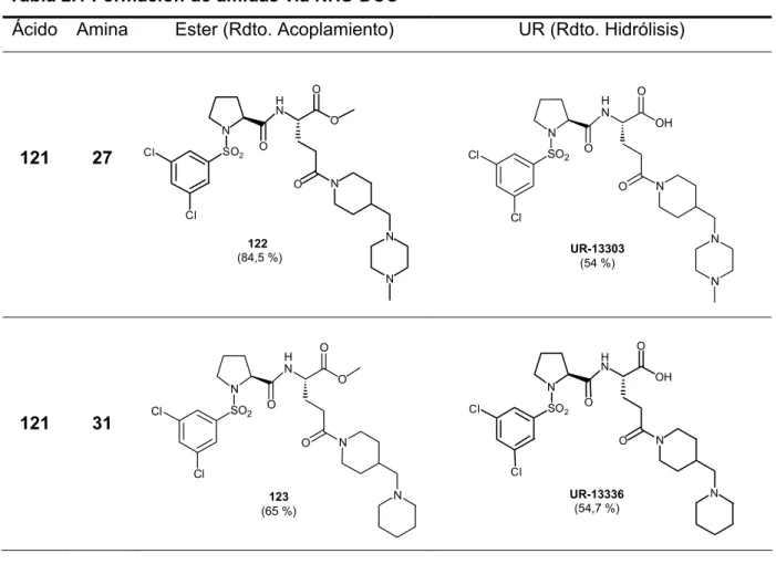 Tabla 2.1 Formación de amidas vía NHS-DCC