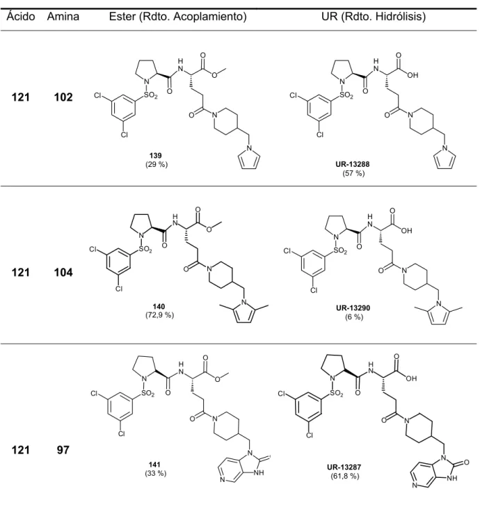 Tabla 2.2 Formación de amidas vía DCC-HBT 