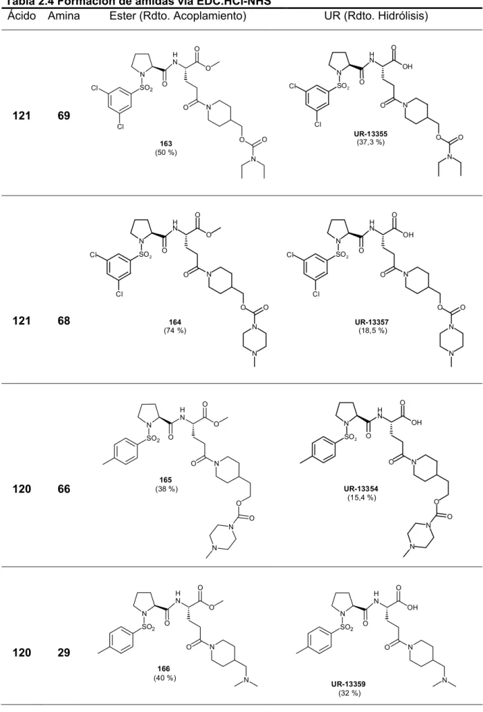 Tabla 2.4 Formación de amidas vía EDC.HCl-NHS 