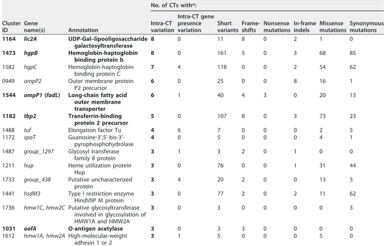 TABLE 2 Ranked list of gene clusters with intraclonal polymorphism, ranked by number of CTs affected by SNVs, short indels, or the