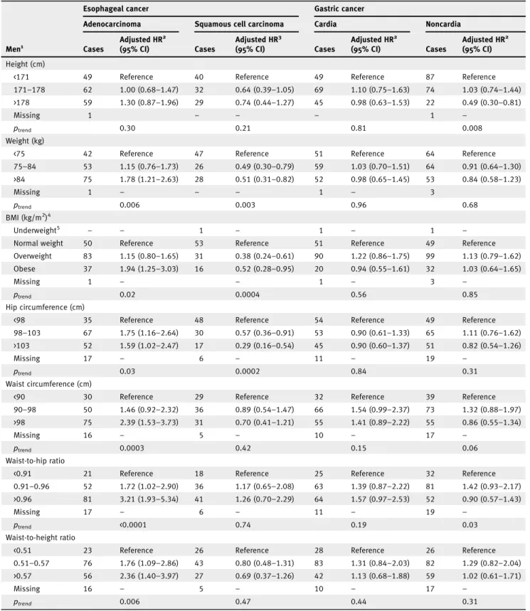 Table 1. Adjusted hazard ratios for esophageal and gastric cancer by subtype and subsite in men (n = 142,241) according to anthropometric factors in the EPIC study