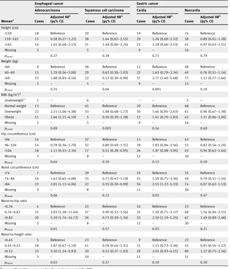 Table 2. Adjusted hazard ratios for esophageal and gastric cancer by subtype and subsite in women (n = 333,919) according to anthropometric factors in the EPIC study