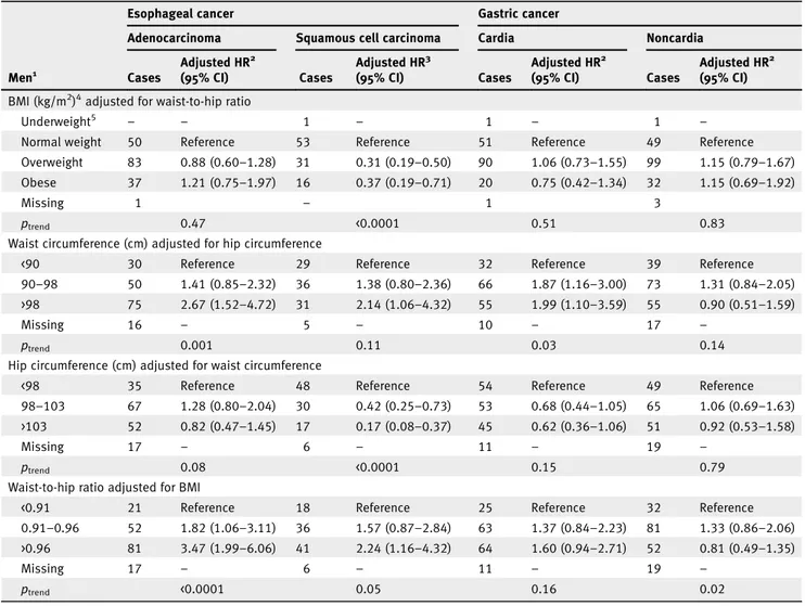 Table 3. Adjusted hazard ratios for esophageal and gastric cancer by subtype and subsite in men (n = 142,241) according to anthropometric factors (mutually adjusted) in the EPIC study