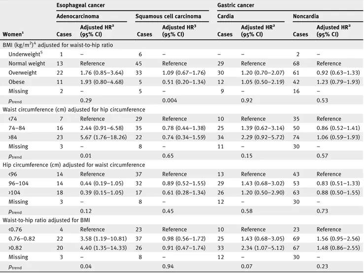 Table 4. Adjusted hazard ratios for esophageal and gastric cancer by subtype and subsite in women (n = 333,919) according to anthropometric factors (mutually adjusted) in the EPIC study