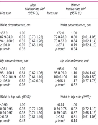 Table 4.  Sex-specific relative risks and 95% confidence intervals for lymphoma risk in relation to waist and hip circumference as well as waist to hip ratio (quartiles) after controlling for body weight among 230,558 women and 141,425 men, in the EPIC stu