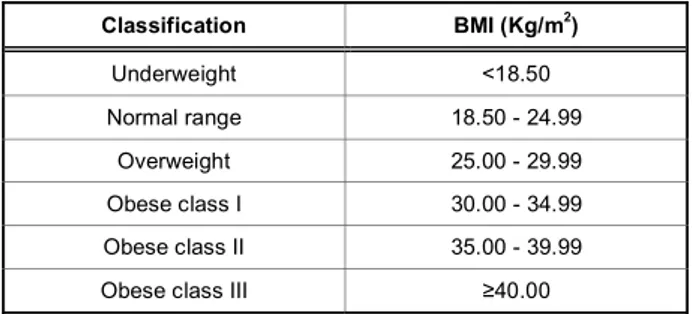 Table 1:  International  Classification  of  adult  underweight,  overweight  and  obesity  according to BMI