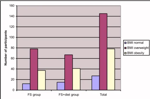 Figure 2: BMI values within the different groups of participants and the whole group. 