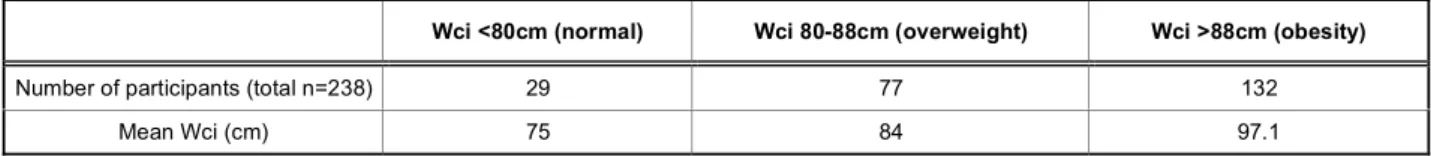 Table 3:  Description  of  waist  circumference  (Wci)  within  participants.  Number  of  participants  within  normal,  overweight and obesity Wci values, and mean Wci in each group 