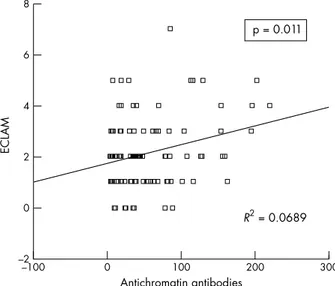 Figure 1 Correlation between the levels of anti-chromatin antibodies and SLE disease activity score as measured by ECLAM.