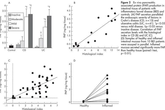 Figure 2 Ex vivo pancreatitis associated protein (PAP) production in intestinal tissue of patients with inflammatory bowel disease (IBD) and controls