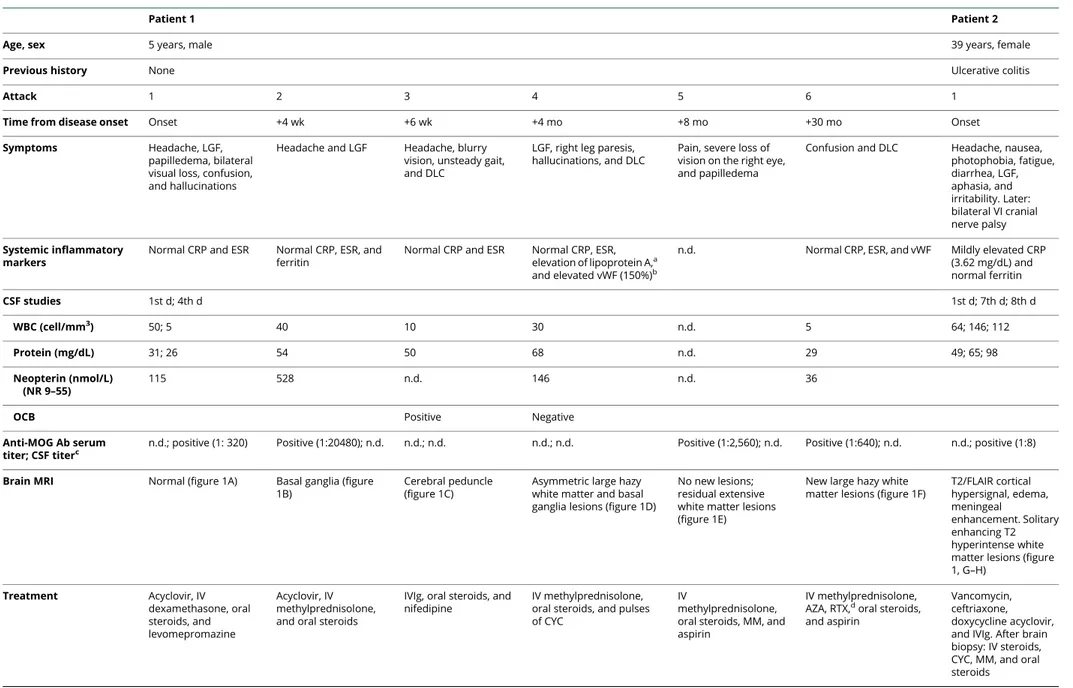 Table Clinical and laboratory data of 2 patients with anti-MOG encephalitis initially misdiagnosed with small CNS vessel vasculitis