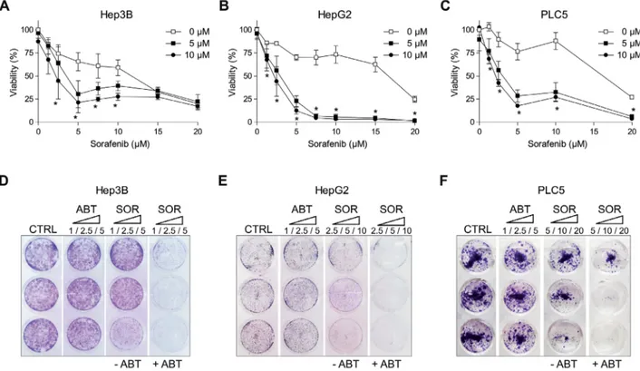 Figure 1: ABT-263 potentiated sorafenib cytotoxicity against different hepatoma cell lines