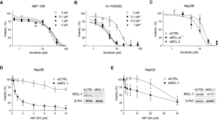 Figure 2: Sorafenib and ABT-263 activity on hepatoma cells depend on anti-apoptotic BCL-2 protein levels