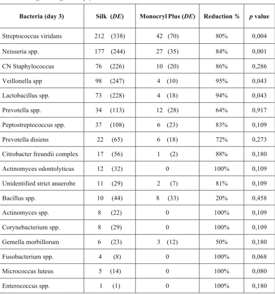 Table 1. Mean counts of the isolated bacterial species with both suture materials 3 days after surgery