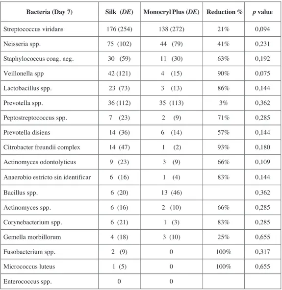 Table 2. Mean counts of the isolated bacterial species with both suture materials 7 days after surgery