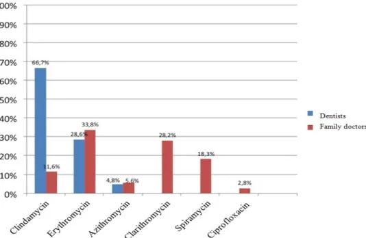 Fig. 3.  Antibiotics of choice in penicillin-allergic patients prescribed by dentists and family doctors