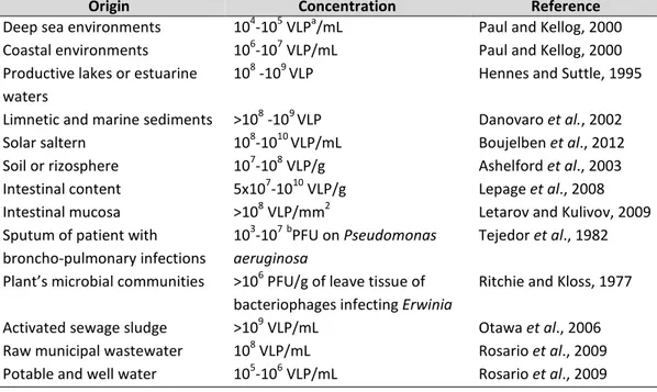 Table 1. Ubiquity and abundance of bacteriophages (Muniesa et al., 2013).  a