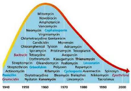 Figure 2. Development of new antibiotics during the past 70 years (scivdet.net).