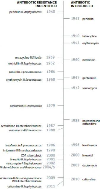 Figure  3.  Timeline  of  antibiotic  deployment  and  the  evolution  of  antibiotic  resistance