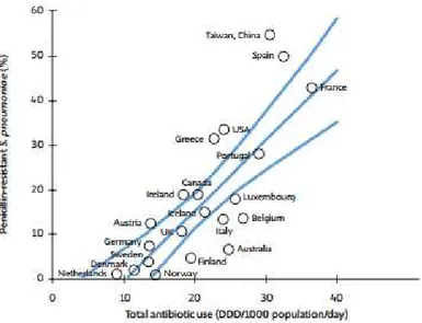 Figure  5.  Correlation  between  antibiotic  consumption  and  penicillin-resistant  S