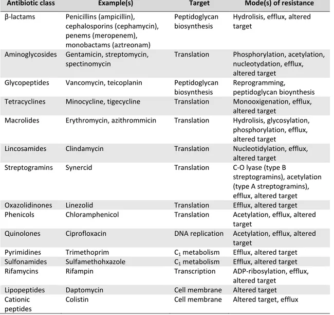 Table 4. Modes of action and resistance mechanisms of commonly used antibiotics (Davies and Davies, 2010)
