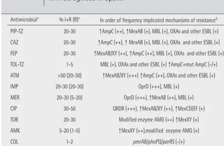 Table 2   Prevalence and primary resistance mechanisms expected  in P. aeruginosa in Spain.