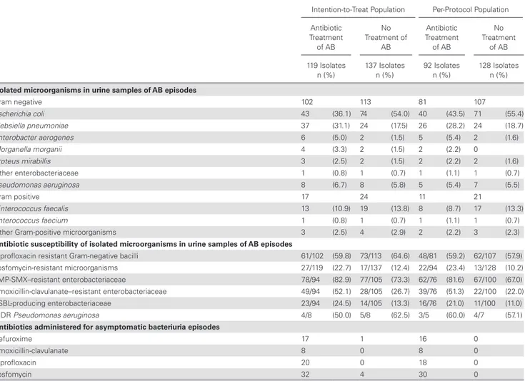 Table 5.  Isolated Microorganisms, Susceptibility Patterns, and Antibiotics Administered in Asymptomatic Bacteriuria Episodes in Intention-to-Treat and  in Per-Protocol Population
