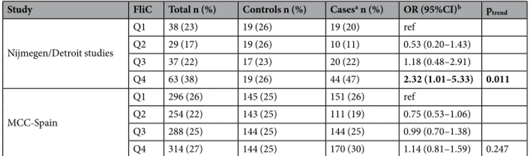 Table 1.  Association of antibody response to FliC with adenoma/CRC in the Nijmegen/Detroit and MCC-