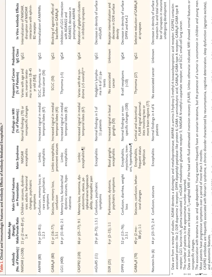 Table 1. Clinical and Immunologic Features and Antibody Effects of Antibody-Mediated Encephalitis.* Antibody  (No