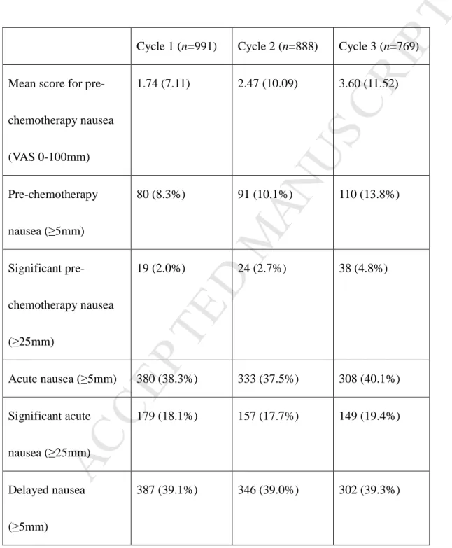 Table 1. Descriptive Summary of Anticipatory Nausea and Chemotherapy-Related Nausea 