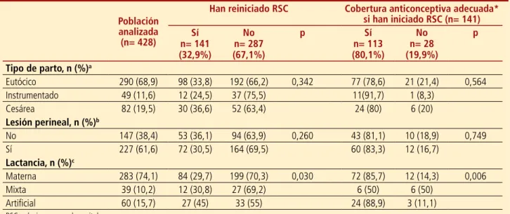 Tabla 2. Características obstétricas y tipo de lactancia de la población global de mujeres (n= 428)   y en función de si han reiniciado RSC y la cobertura anticonceptiva a las 6 semanas posparto