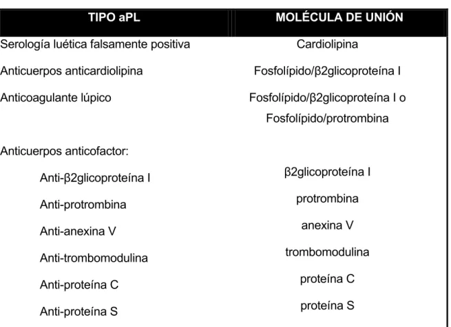 Tabla 5. Diferentes tipos de anticuerpos antifosfolipídicos. 