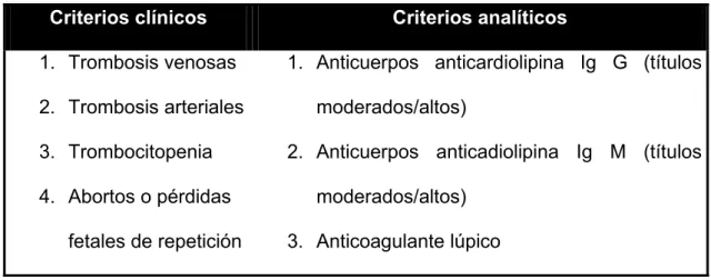 Tabla 1. Criterios clásicos  para el diagnóstico del Síndrome Antifosfolipídico.  Criterios clínicos  Criterios analíticos 