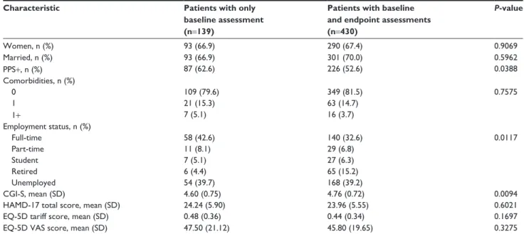 Table 1 Baseline patient demographics and clinical characteristics (n=569)